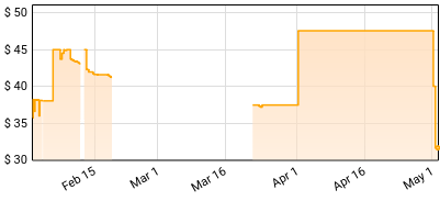 Peter Gabriel - So Price History