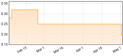 Alina Baraz - The Color of You Price History