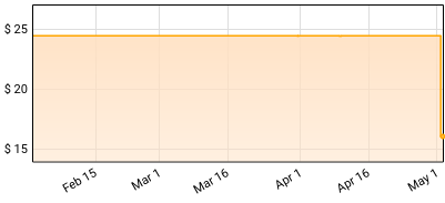 Louis Tomlinson - Faith In The Future Price History