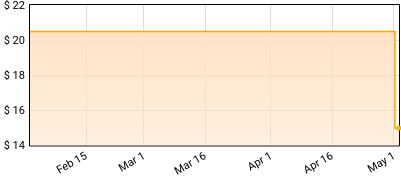 Germ - WISH Price History