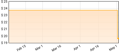 Berlin - Metro - Greatest Hits Price History