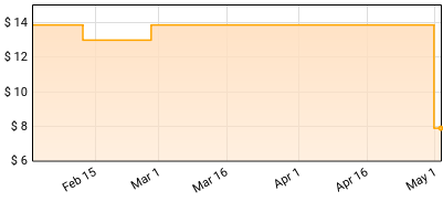 Brand New - Mene Price History