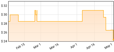 Toni Braxton - Secrets Price History