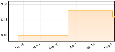 Avenged Sevenfold - City of Evil Price History