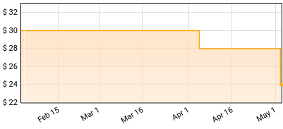 Blackpink - The Album Price History