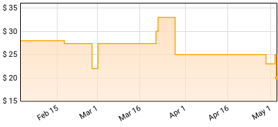 Commodores - Commodores Price History