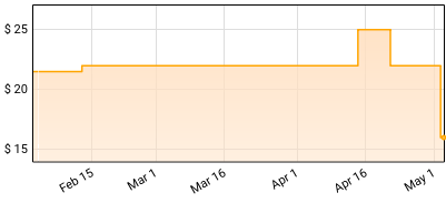 The Allman Brothers Band - Brothers And Sisters Price History