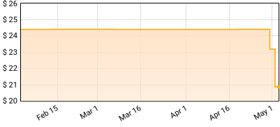 The Who - WHO Price History