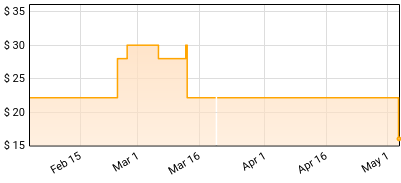 Slayer - Diabolus In Musica Price History