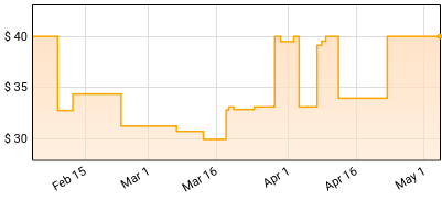 Shawn Mullins - Soul's Core Price History