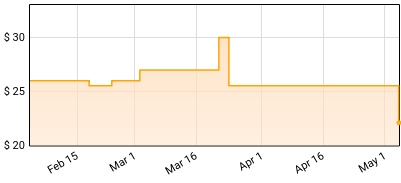 Old Dominion - Barbara Price History