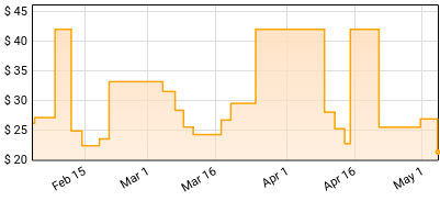 Doro - Warriors of the Sea Price History