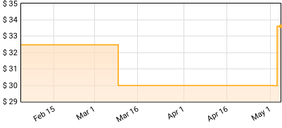 Deerhunter - Monomania Price History