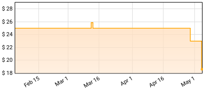 twenty one pilots - Vessel Price History