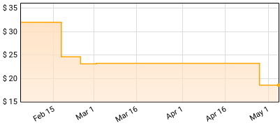 Da Buze Bruvaz - Yeast Infection Price History