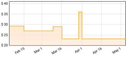 Lucy Dacus - Historian Price History
