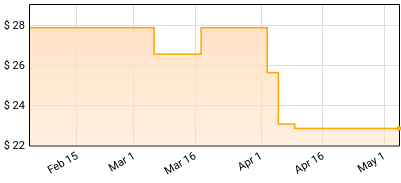 Ryan Truesdell - Shades of Sound Price History