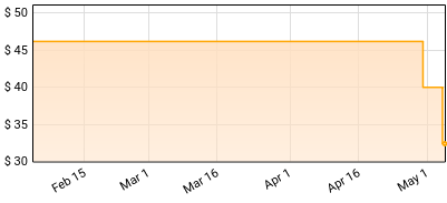 Mayhem - Esoteric Warfare Price History