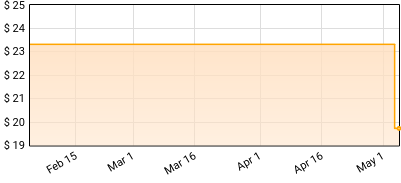 Bad Religion - Age Of Unreason Price History
