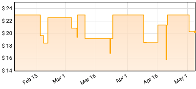 Pavement - Hecklers Choice: Big Gums And Heavy Lifters - A Pavement Collection Price History