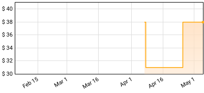 JAMES,GAVIN - Bitter Pill - LP with CD Price History