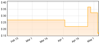 VA - East Side Story Volume 9 Price History