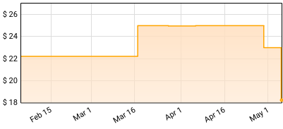 Dope Lemon - Smooth Big Cat Price History