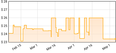 Jeremy Ivey - Invisible Pictures Price History