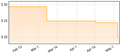Nervous Twitch - The Day Job Gets In The Way Price History