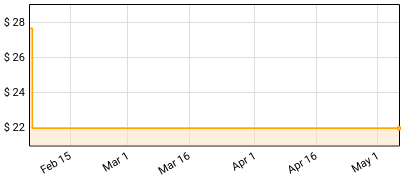 Pistol Annies - Interstate Gospel Price History