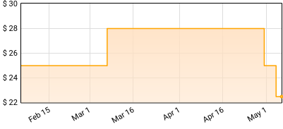 Ella Hunt - Motel Blues Price History