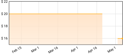 Muuy Biien - Age Of Uuncertainty Price History