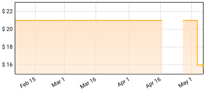 Willodean - Willodean Price History