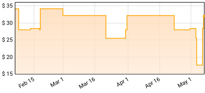 Annie Lennox - Medusa Price History