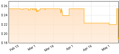 Conan Gray - Sunset Season EP Price History