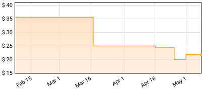 Hello Crows - The Hello Crows Price History