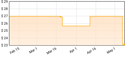 All - Mass Nerder Price History