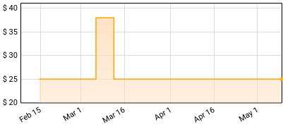 Deliverance - Deliverance Price History