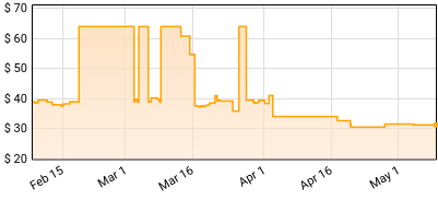 Beans on Toast - Kill Them With Kindness Price History