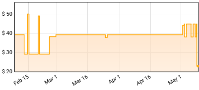 Temple Of The Dog - Temple Of The Dog Price History