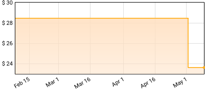 FORMAT - Dog Problems Price History