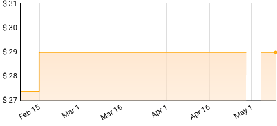 Furman, Ezra - Transangelic Exodus Price History
