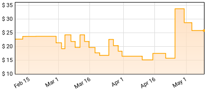 Zetra - Zetra Price History