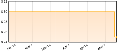 Taylor Swift - Midnights Price History