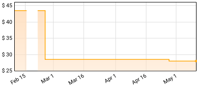 Blind Faith - Blind Faith Price History