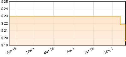 Hot Water Music - Split Price History