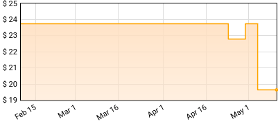 Lynch Mob - Revolution Price History