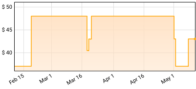 The Fuzz - Fuzz's Fourth Dream Price History