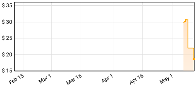 Mark Lanegan - The Winding Sheet Price History