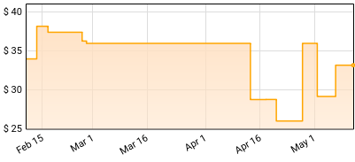 The Owls - Rare Birds Price History
